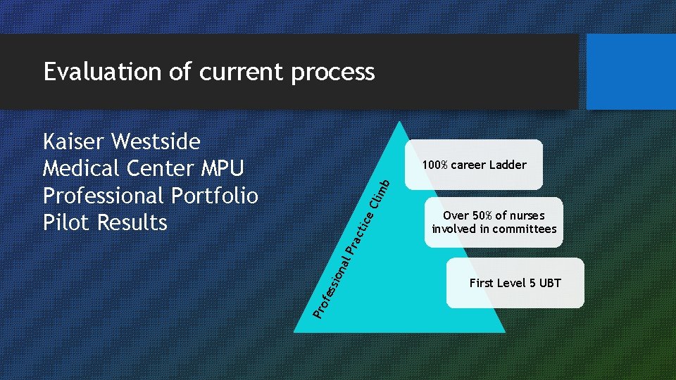 Evaluation of current process Kaiser Westside Medical Center MPU Professional Portfolio Pilot Results Pro