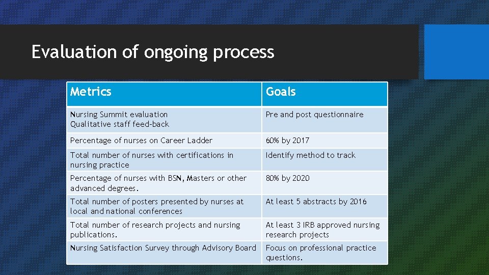 Evaluation of ongoing process Metrics Goals Nursing Summit evaluation Qualitative staff feed-back Pre and