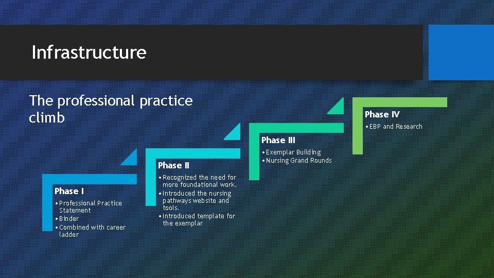 Infrastructure The professional practice climb Phase IV • EBP and Research Phase III Phase