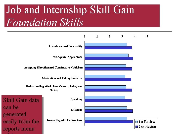 Job and Internship Skill Gain Foundation Skills Skill Gain data can be generated easily