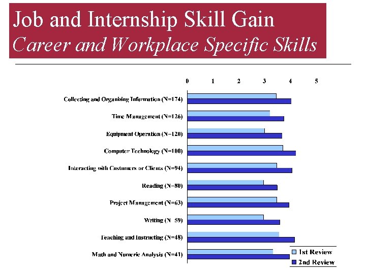 Job and Internship Skill Gain Career and Workplace Specific Skills 
