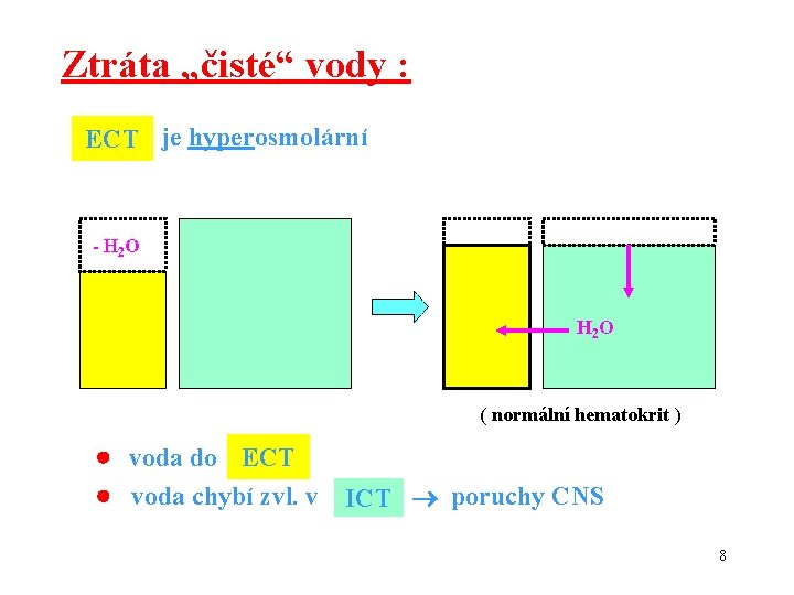 Ztráta „čisté“ vody : ECT je hyperosmolární - H 2 O ( normální hematokrit