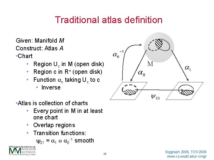 Traditional atlas definition Given: Manifold M Construct: Atlas A • Chart • Region Uc