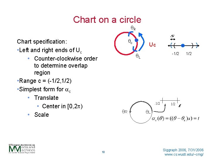 Chart on a circle q. R qc Chart specification: • Left and right ends