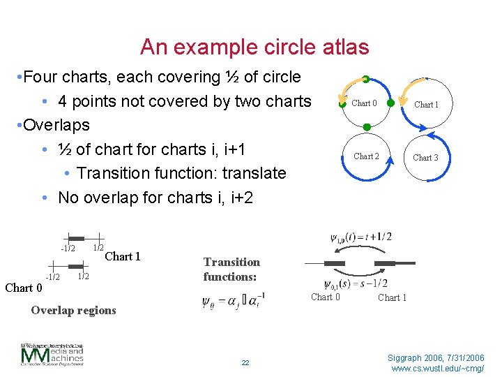 An example circle atlas • Four charts, each covering ½ of circle • 4