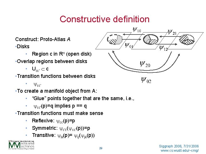 Constructive definition Construct: Proto-Atlas A • Disks • Region c in Rn (open disk)