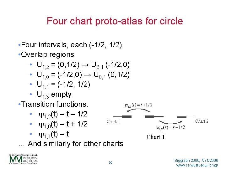 Four chart proto-atlas for circle • Four intervals, each (-1/2, 1/2) • Overlap regions: