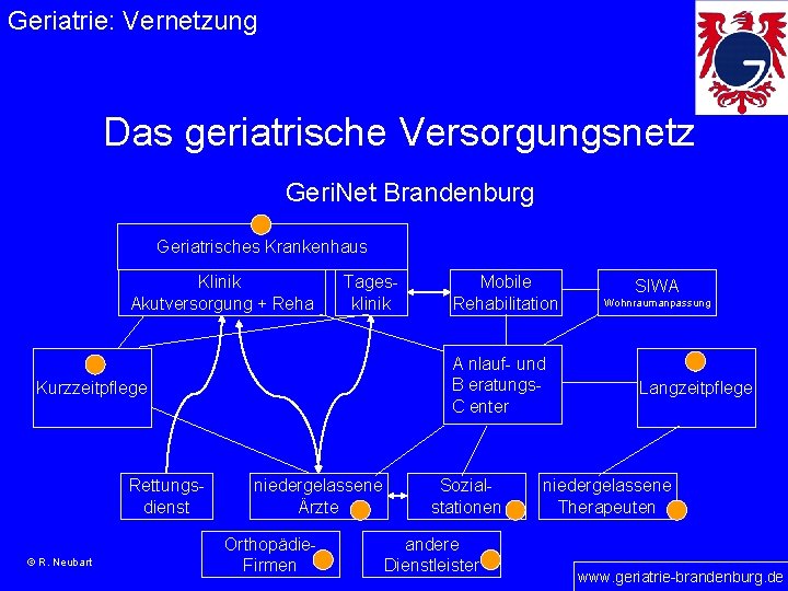 Geriatrie: Vernetzung Das geriatrische Versorgungsnetz Geri. Net Brandenburg Geriatrisches Krankenhaus Klinik Akutversorgung + Reha