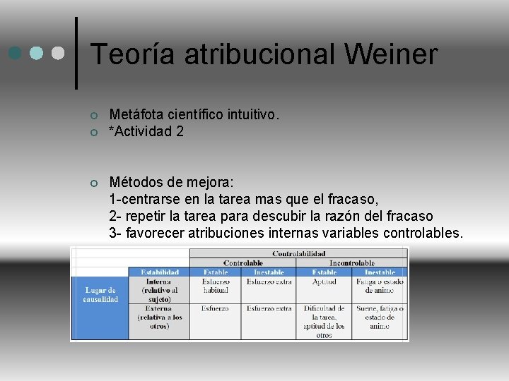 Teoría atribucional Weiner ¢ ¢ ¢ Metáfota científico intuitivo. *Actividad 2 Métodos de mejora: