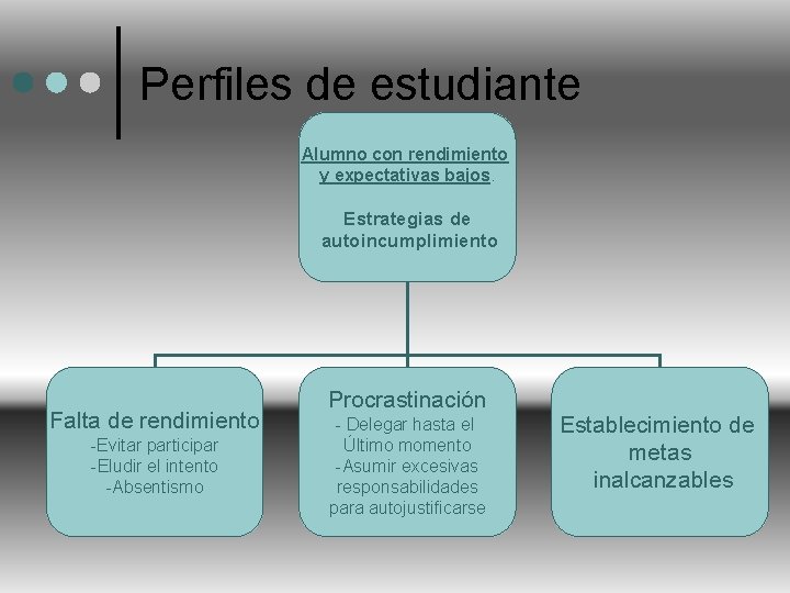 Perfiles de estudiante Alumno con rendimiento y expectativas bajos. Estrategias de autoincumplimiento Falta de