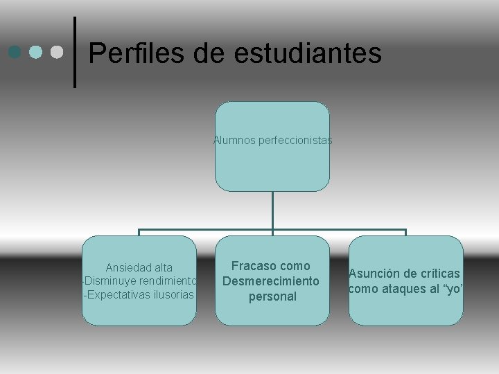 Perfiles de estudiantes Alumnos perfeccionistas Ansiedad alta -Disminuye rendimiento -Expectativas ilusorias Fracaso como Desmerecimiento