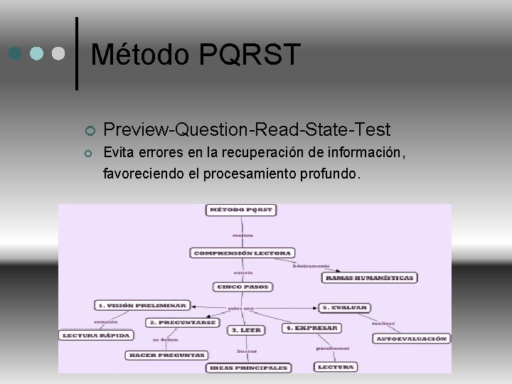 Método PQRST ¢ Preview-Question-Read-State-Test ¢ Evita errores en la recuperación de información, favoreciendo el