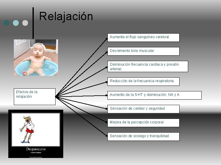 Relajación Aumenta el flujo sanguíneo cerebral Decremento tono muscular Disminución frecuencia cardiaca y presión