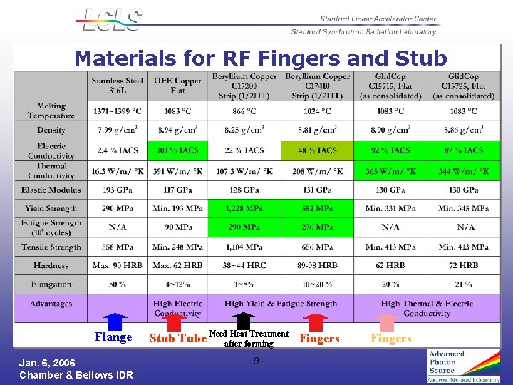 Materials for RF Fingers and Stub Flange Jan. 6, 2006 Chamber & Bellows IDR