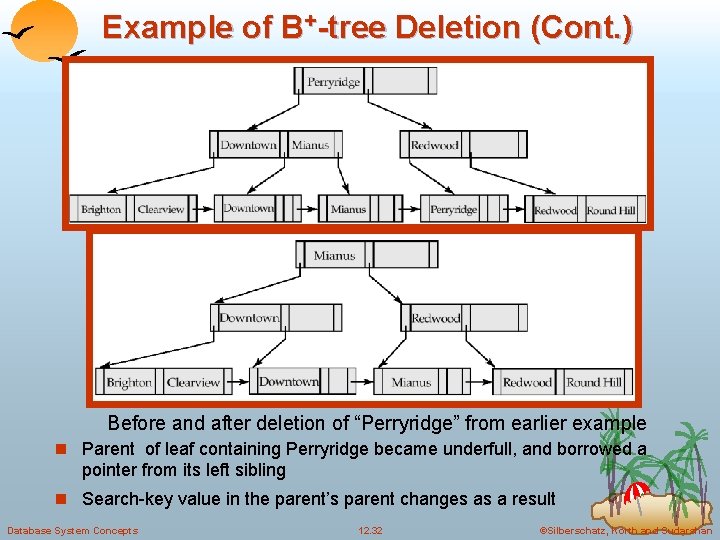 Example of B+-tree Deletion (Cont. ) Before and after deletion of “Perryridge” from earlier