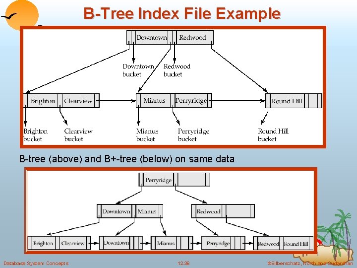 B-Tree Index File Example B-tree (above) and B+-tree (below) on same data Database System