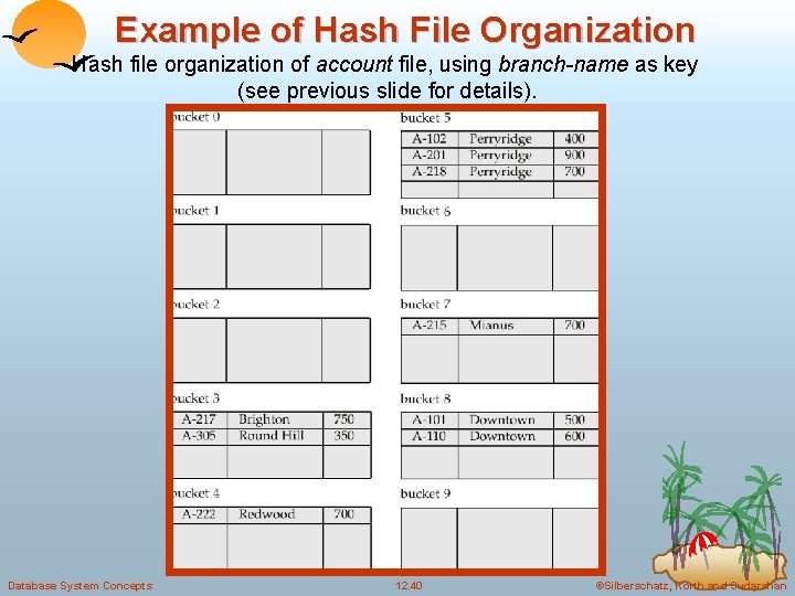 Example of Hash File Organization Hash file organization of account file, using branch-name as