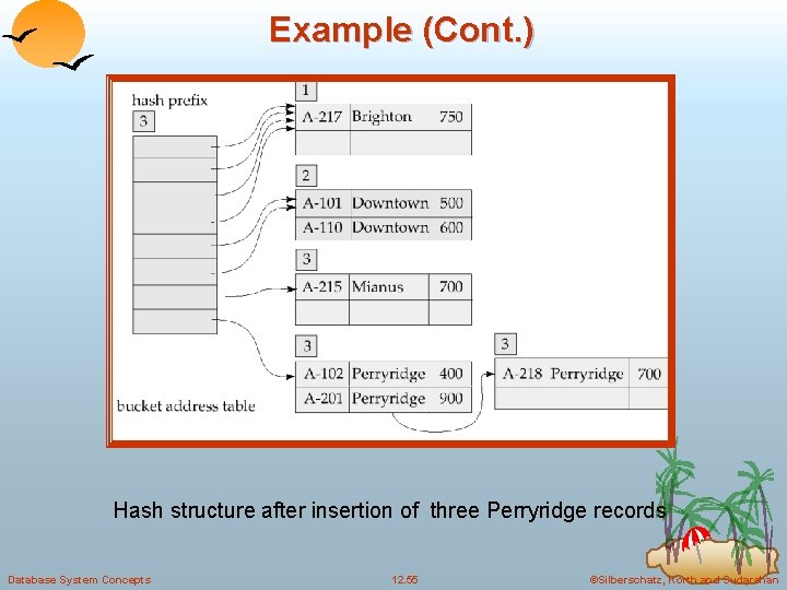 Example (Cont. ) Hash structure after insertion of three Perryridge records Database System Concepts