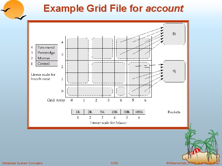 Example Grid File for account Database System Concepts 12. 63 ©Silberschatz, Korth and Sudarshan
