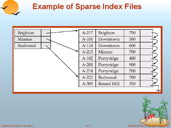 Example of Sparse Index Files Database System Concepts 12. 7 ©Silberschatz, Korth and Sudarshan