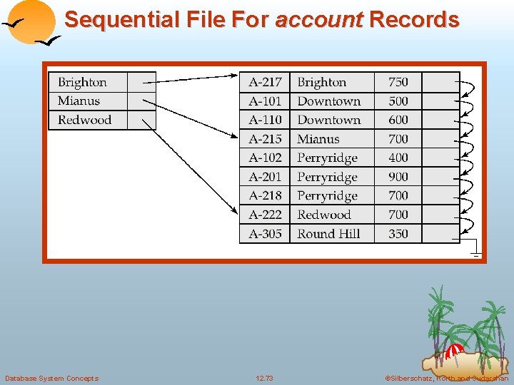 Sequential File For account Records Database System Concepts 12. 73 ©Silberschatz, Korth and Sudarshan