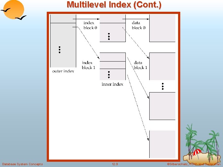 Multilevel Index (Cont. ) Database System Concepts 12. 9 ©Silberschatz, Korth and Sudarshan 