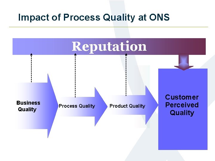 Impact of Process Quality at ONS Reputation Business Quality Process Quality Product Quality Customer
