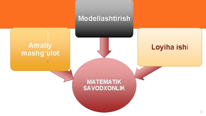 “ Modellashtirish Amaliy mashg‘ulot Loyiha ishi MATEMATIK SAVODXONLIK 22 