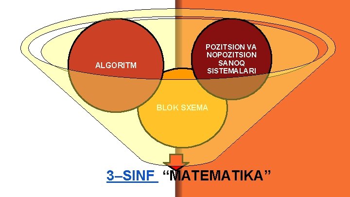 ALGORITM POZITSION VA NOPOZITSION SANOQ SISTEMALARI BLOK SXEMA 3–SINF “MATEMATIKA” 