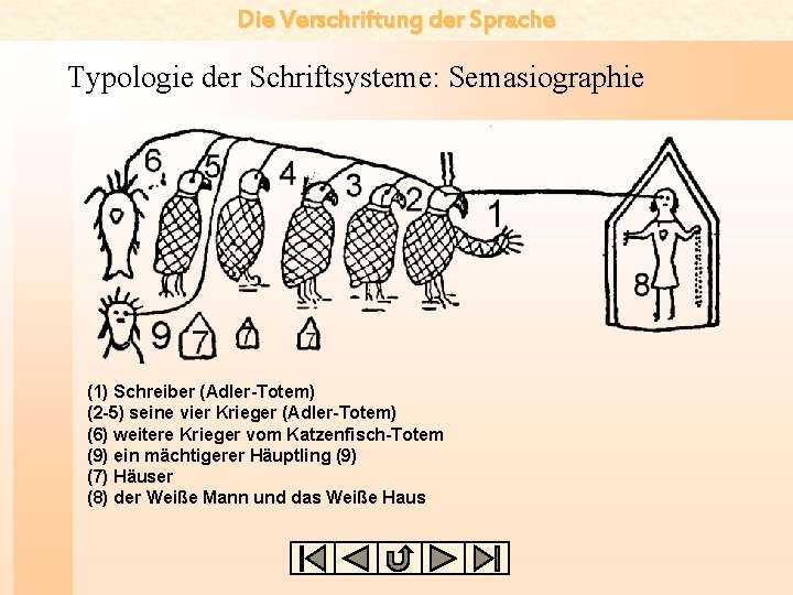 Die Verschriftung der Sprache Typologie der Schriftsysteme: Semasiographie (1) Schreiber (Adler-Totem) (2 -5) seine