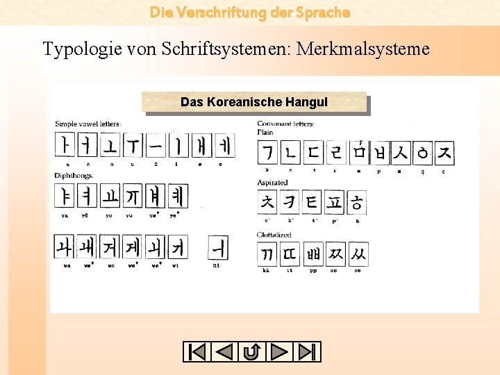 Die Verschriftung der Sprache Typologie von Schriftsystemen: Merkmalsysteme Das Koreanische Hangul 