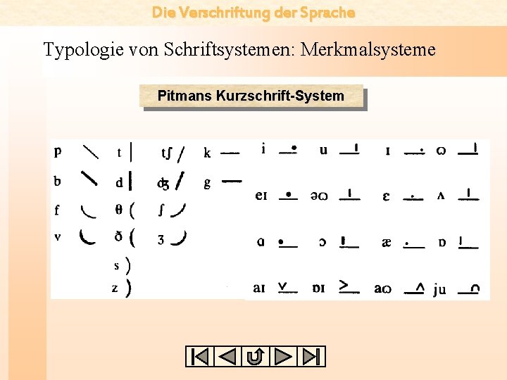 Die Verschriftung der Sprache Typologie von Schriftsystemen: Merkmalsysteme Pitmans Kurzschrift-System 