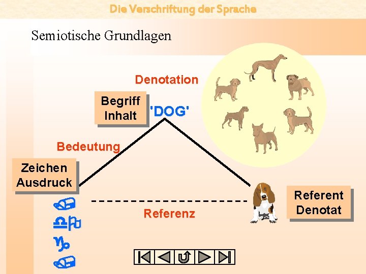 Die Verschriftung der Sprache Semiotische Grundlagen Denotation Begriff Inhalt 'DOG' l atmet l hat