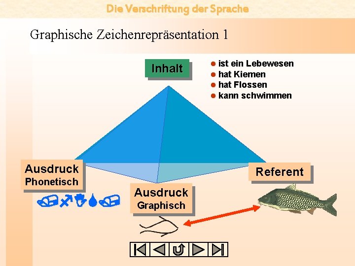 Die Verschriftung der Sprache Graphische Zeichenrepräsentation 1 Inhalt Ausdruck Phonetisch /f. IS/ l ist