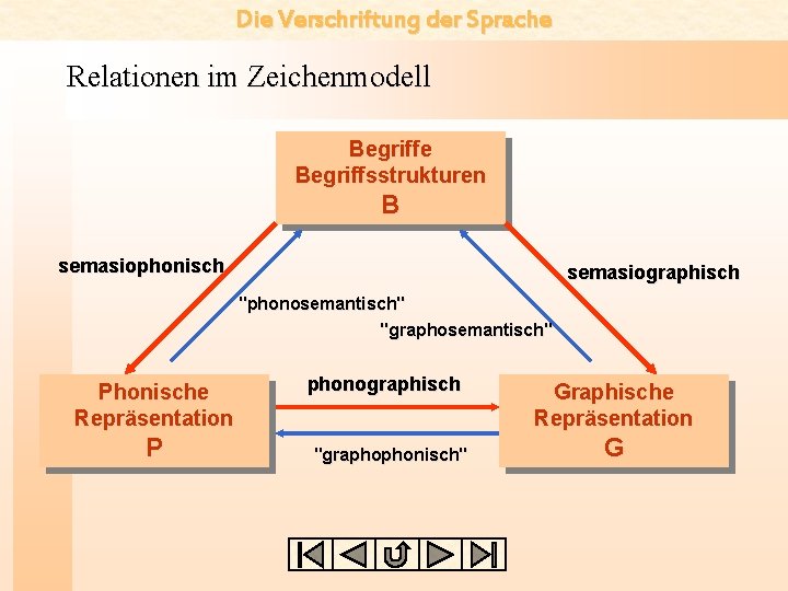 Die Verschriftung der Sprache Relationen im Zeichenmodell Begriffe Begriffsstrukturen B semasiophonisch semasiographisch "phonosemantisch" "graphosemantisch"