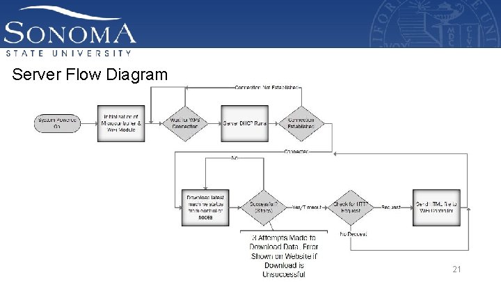 Server Flow Diagram 21 