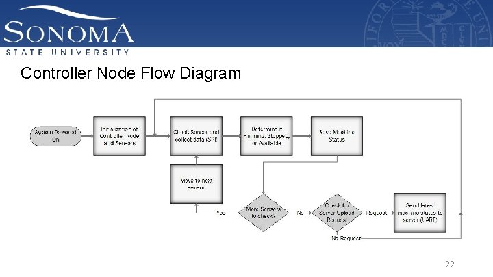 Controller Node Flow Diagram 22 