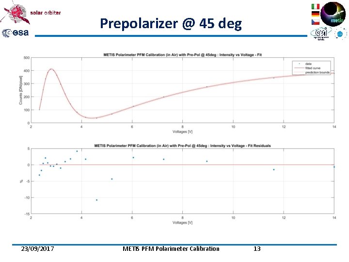 Prepolarizer @ 45 deg 23/09/2017 METIS PFM Polarimeter Calibration 13 