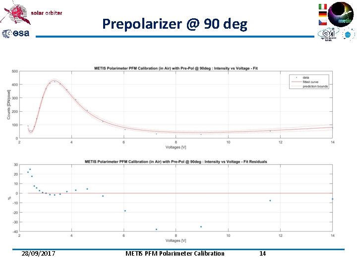 Prepolarizer @ 90 deg 28/09/2017 METIS PFM Polarimeter Calibration 14 