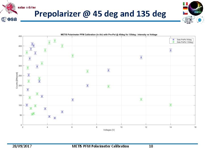 Prepolarizer @ 45 deg and 135 deg 28/09/2017 METIS PFM Polarimeter Calibration 18 