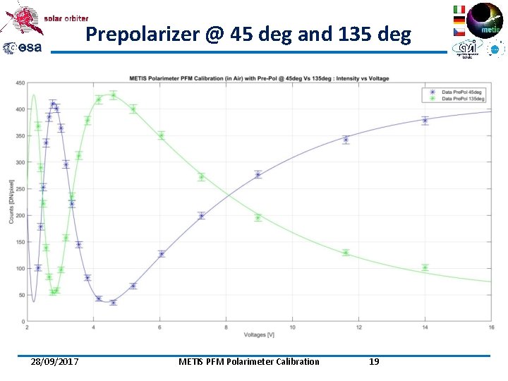 Prepolarizer @ 45 deg and 135 deg 28/09/2017 METIS PFM Polarimeter Calibration 19 