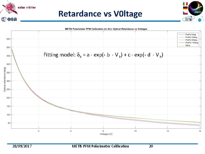 Retardance vs V 0 ltage Fitting model: k = a exp(- b V k)