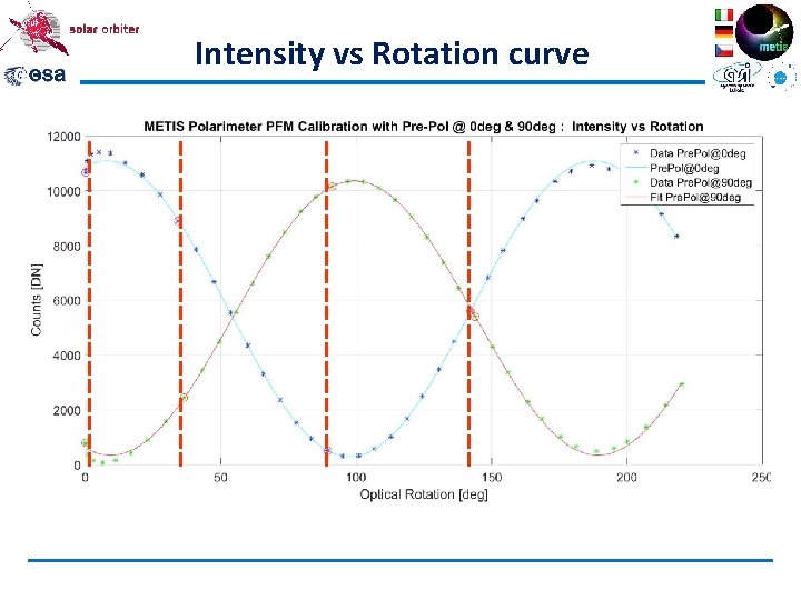 Intensity vs Rotation curve 