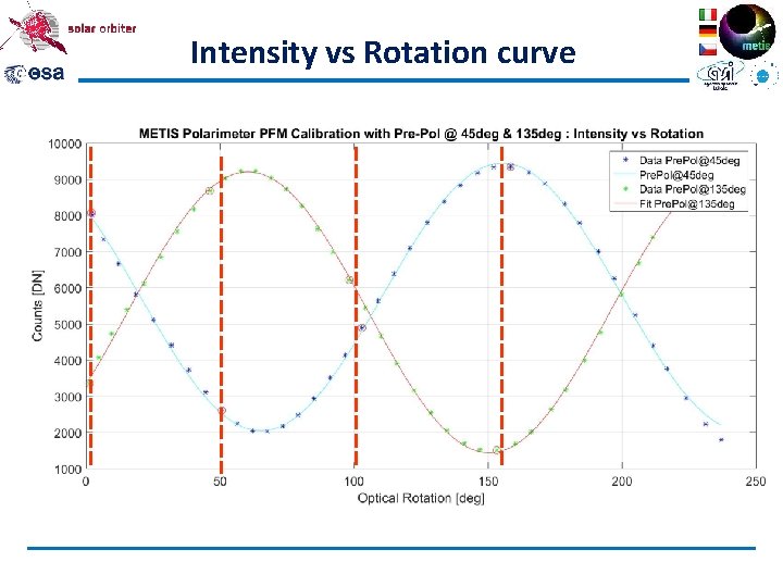 Intensity vs Rotation curve 