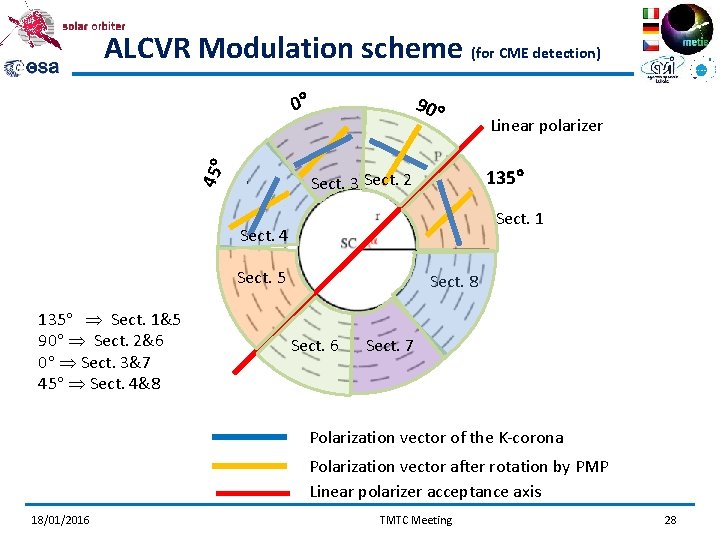 ALCVR Modulation scheme (for CME detection) 45 0 90 135 Sect. 3 Sect. 2