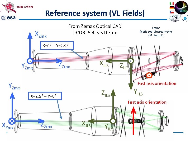 Reference system (VL Fields) From Zemax Optical CAD I-COR_5. 4_vis. 0. zmx XZmx From: