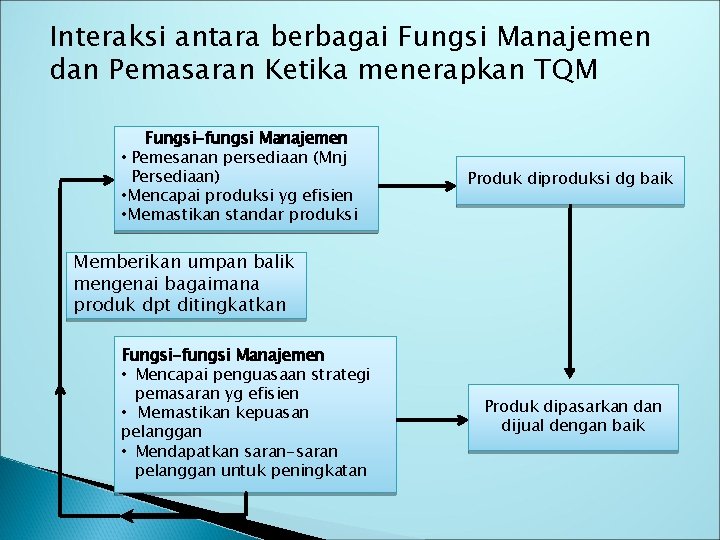 Interaksi antara berbagai Fungsi Manajemen dan Pemasaran Ketika menerapkan TQM Fungsi-fungsi Manajemen • Pemesanan