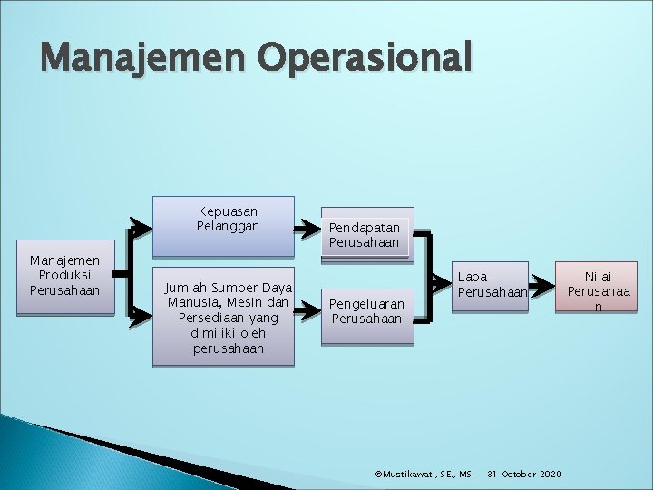 Manajemen Operasional Kepuasan Pelanggan Manajemen Produksi Perusahaan Jumlah Sumber Daya Manusia, Mesin dan Persediaan