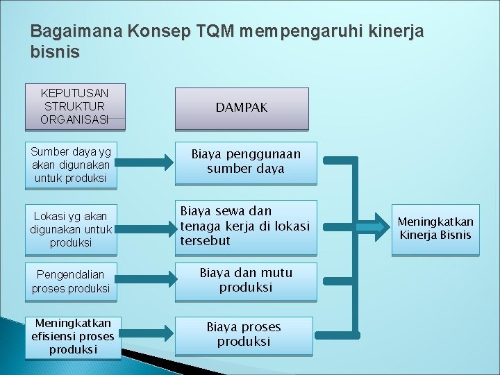 Bagaimana Konsep TQM mempengaruhi kinerja bisnis KEPUTUSAN � sb STRUKTUR ORGANISASI DAMPAK Sumber daya