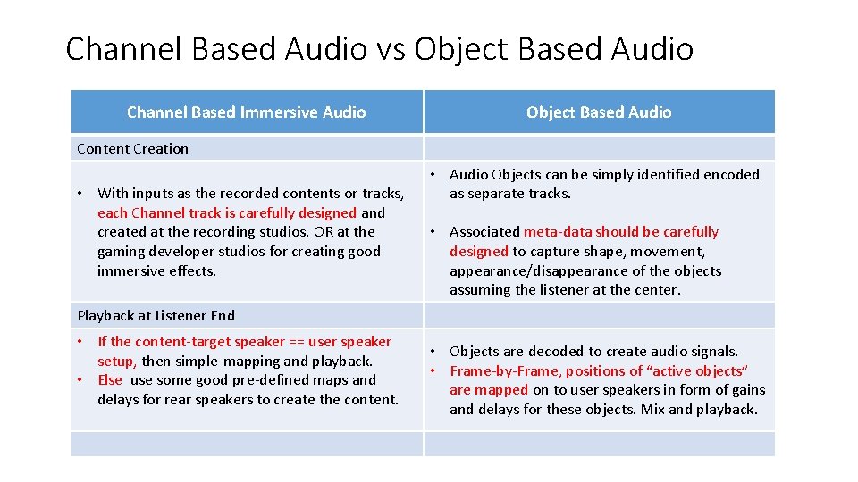 Channel Based Audio vs Object Based Audio Channel Based Immersive Audio Object Based Audio